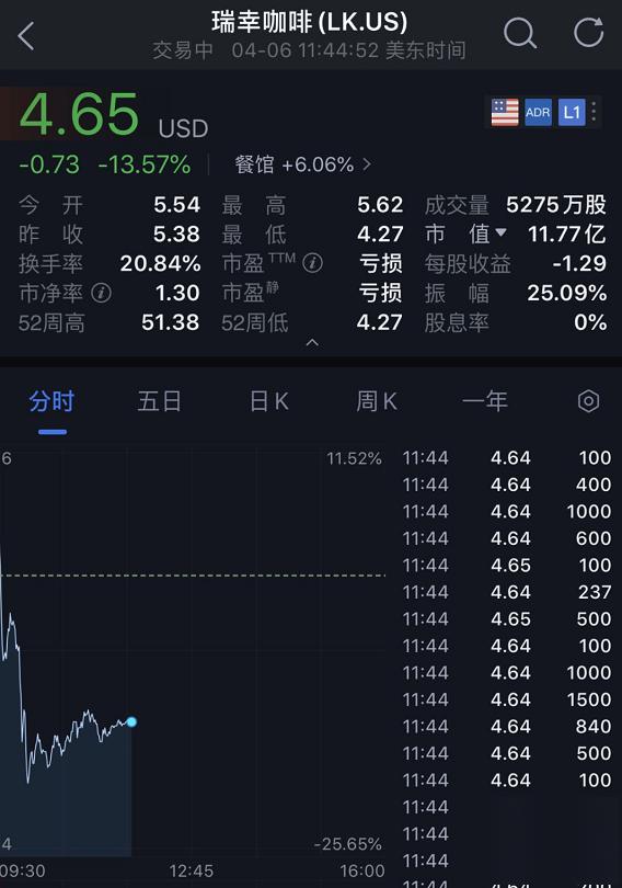 强平！瑞幸咖啡董事长"凉了"，37亿质押爆