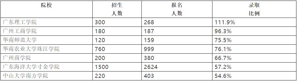 「录取率」你报对了么？惊呆！专插本录取率超50%大学