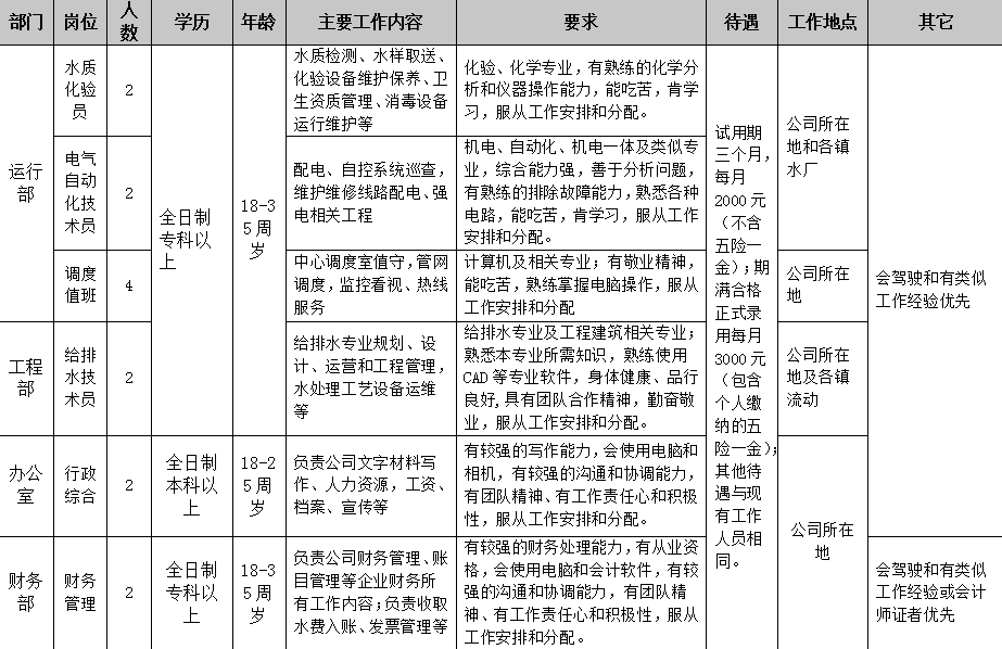 供水公司招聘_东莞靓工丨市水务集团供水公司 招聘32人