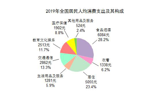全国人均消费_全国居民人均消费图片(2)