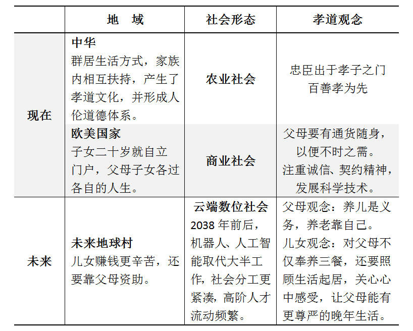 表7:社会发展方向与观念对比