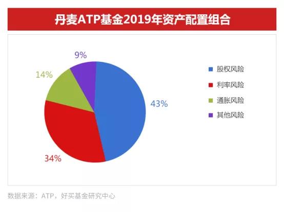 2019年,atp基金通过配置政府债券,全球股票,信用债,私募股权,不动产