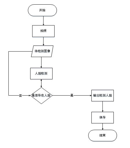 7.系统数据流程图设计 教师登录系统后对班级学生进行考勤.