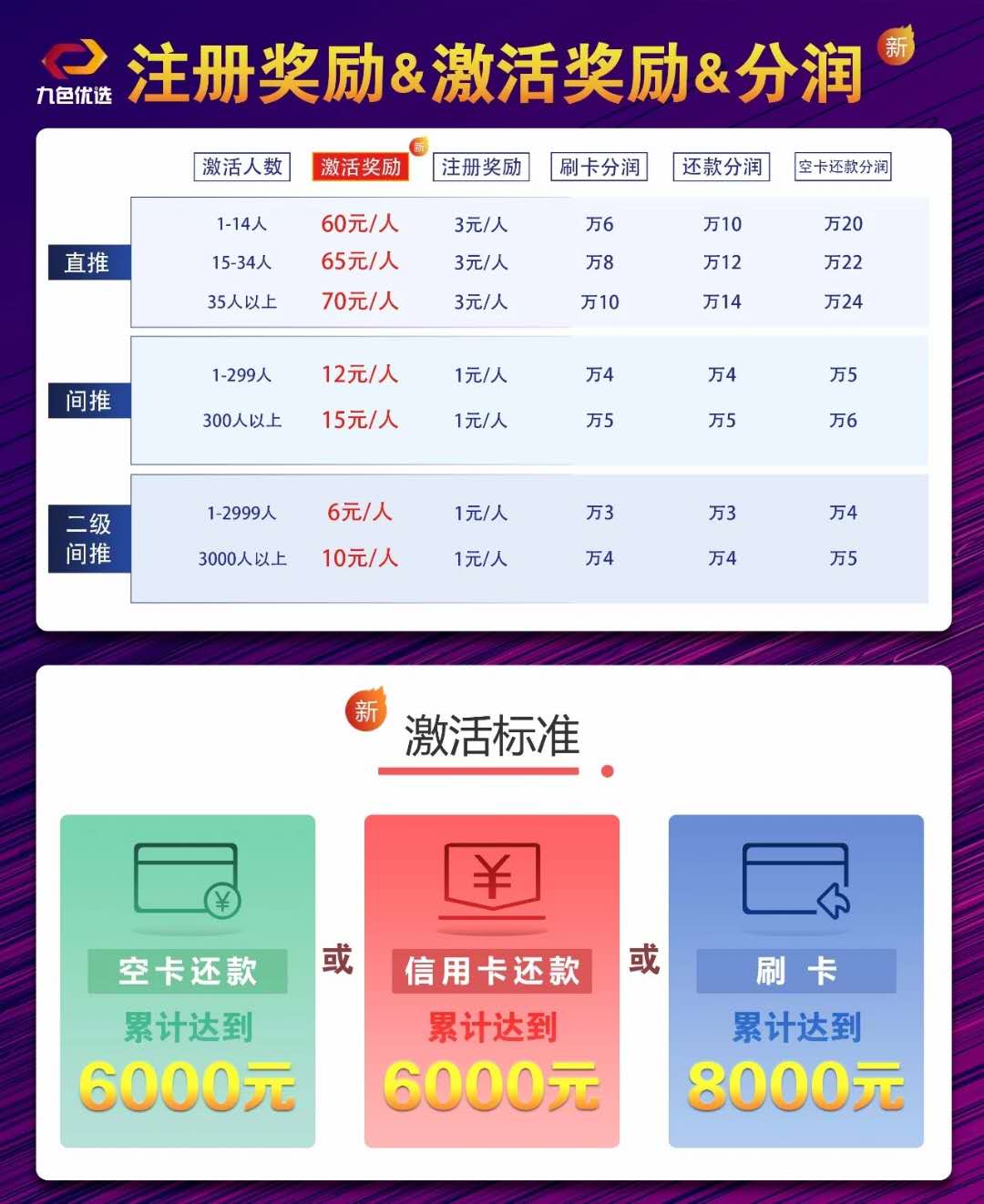 月薪，推广46个达标代理，每月都可额外享有团队交易量万1的团队管理奖。