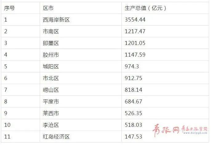 gdp分区_区事 2019年GDP突破6000亿,建区30年增长78倍 南山交出高质量发展答卷(2)