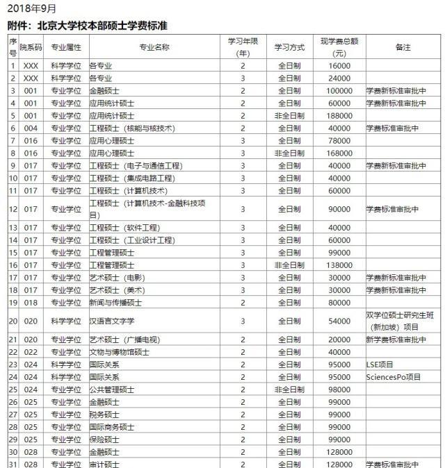 再来看浙江大学2019年学费情况