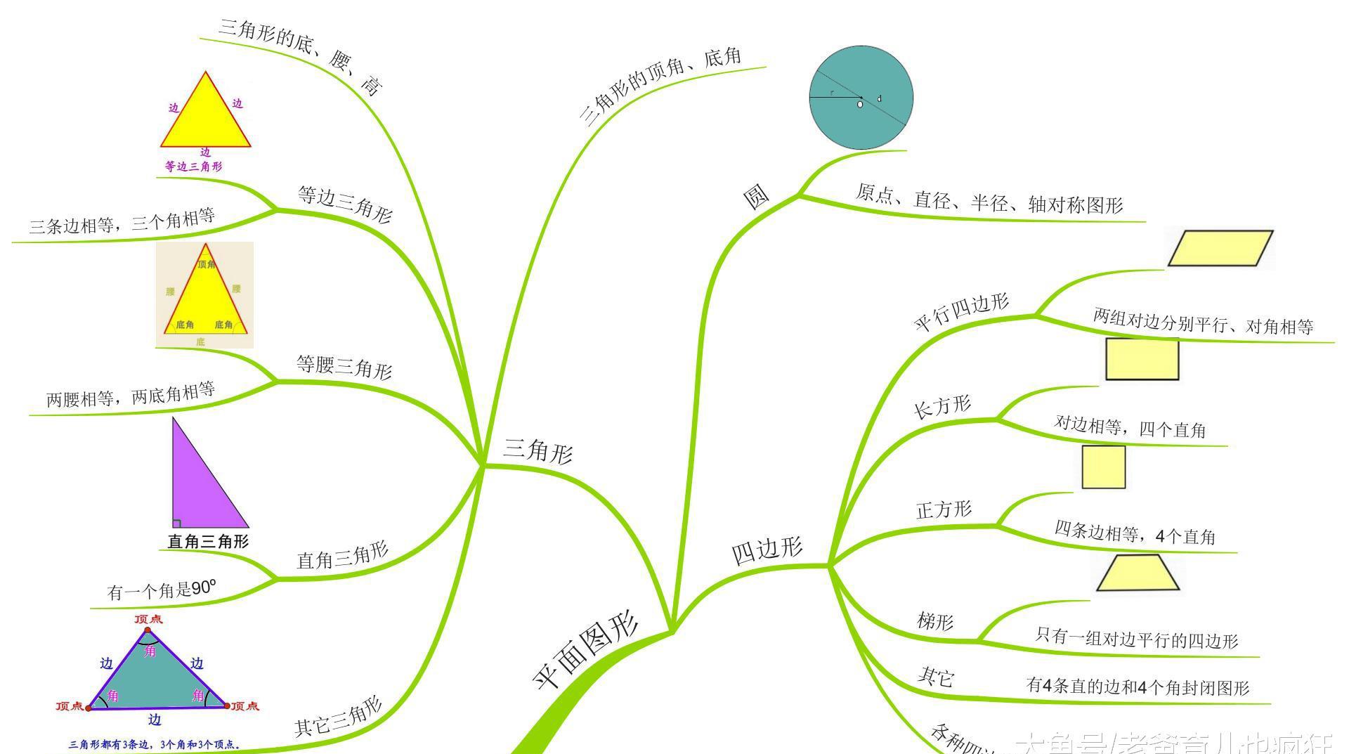 思维导图:小学数学几何图形认识大全,收藏好,孩子数学