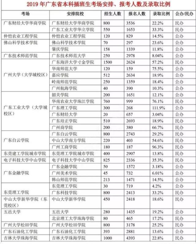 「录取率」你报对了么？惊呆！专插本录取率超50%大学