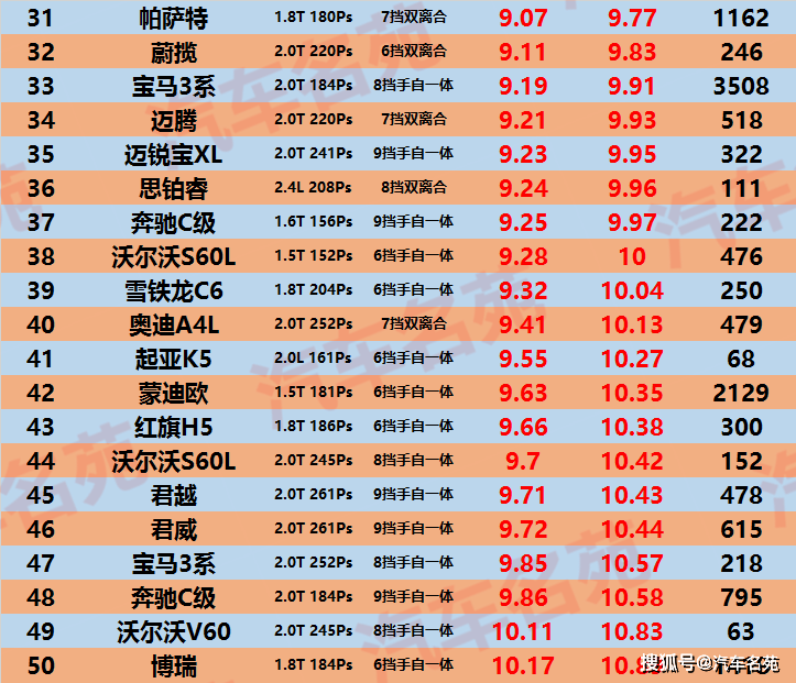 中型车油耗最新排行榜公布:迈腾力压凯美瑞,雅阁