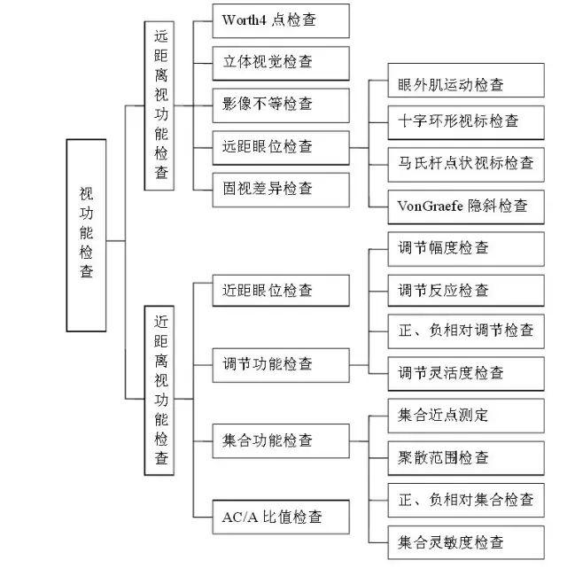 视功能检查的流程图(值得收藏)