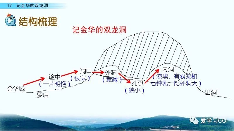 部编版语文四年级下册第17课《记金华的双龙洞》课文朗读 知识要点