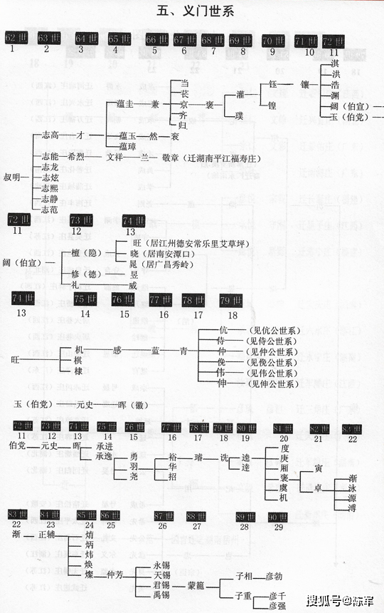 江州义门陈氏世系总图