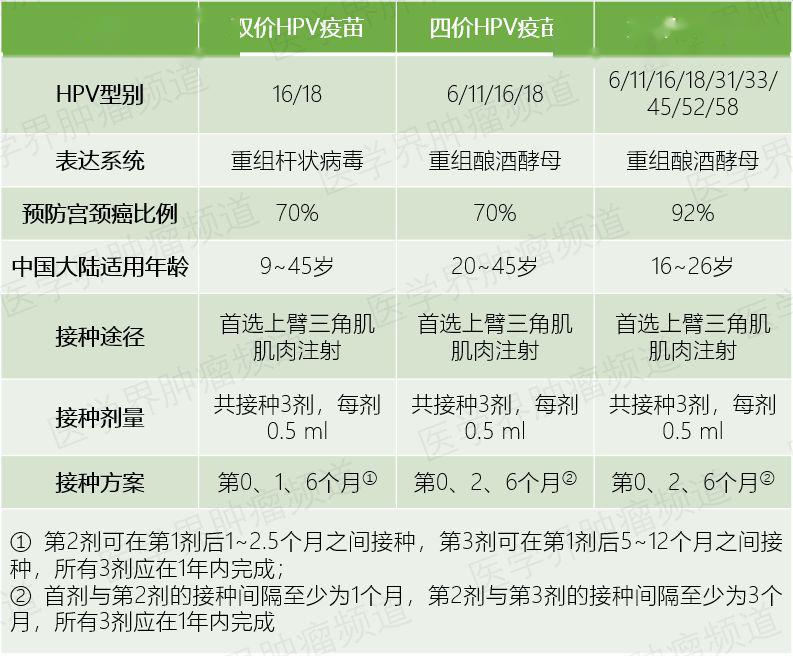 双价hpv疫苗(2007年全球上市,2016年中国上市);四价hpv疫苗(2006年