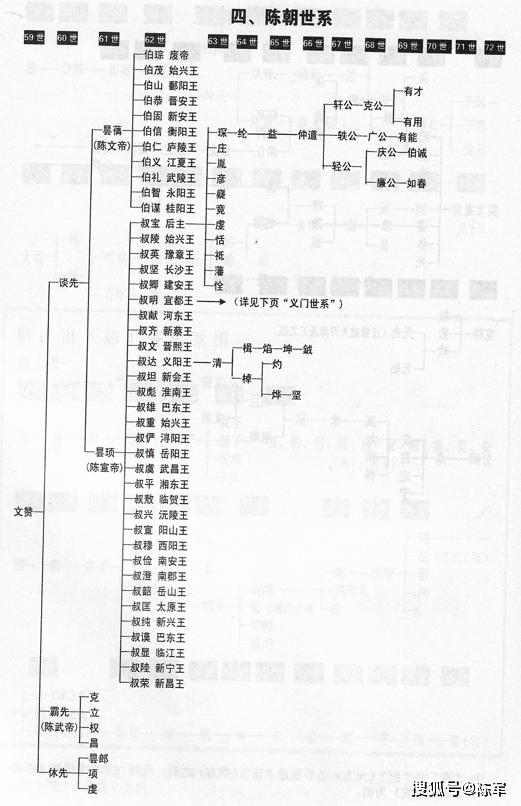 江州义门陈氏世系总图