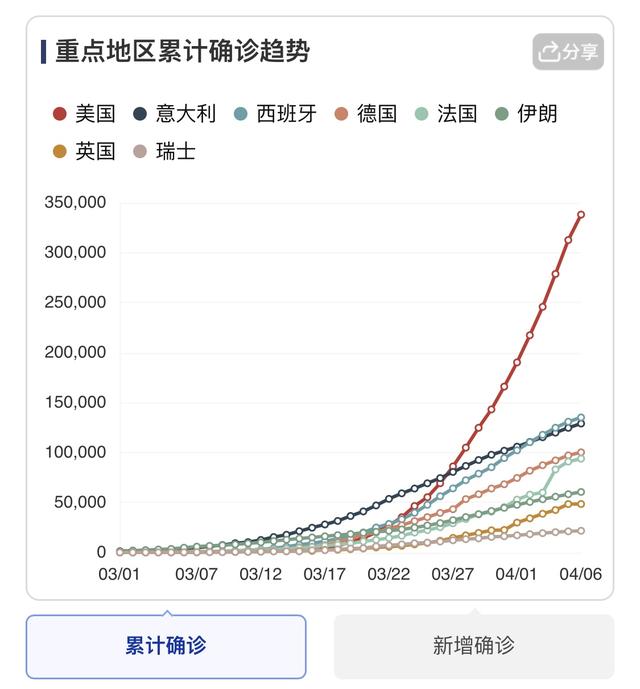 美国失业人数超千万，百强富豪两月蒸发2.6万亿