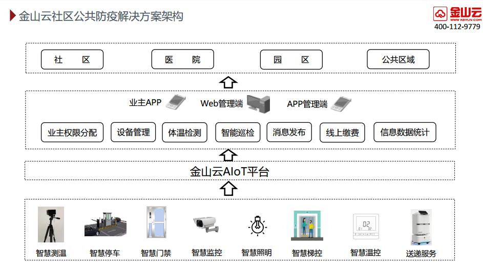 专题金山云aiot无接触式智慧社区解决方案