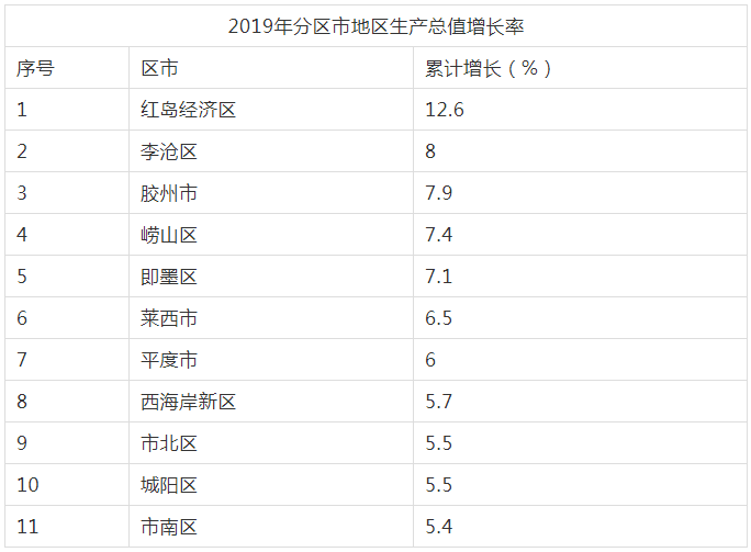 青岛各区gdp2021_青岛各区市2021上半年GDP出炉,胶州即将追上市南