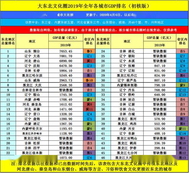 浴都沈阳的2019年gdp出炉,在大东北范围可排名第几?