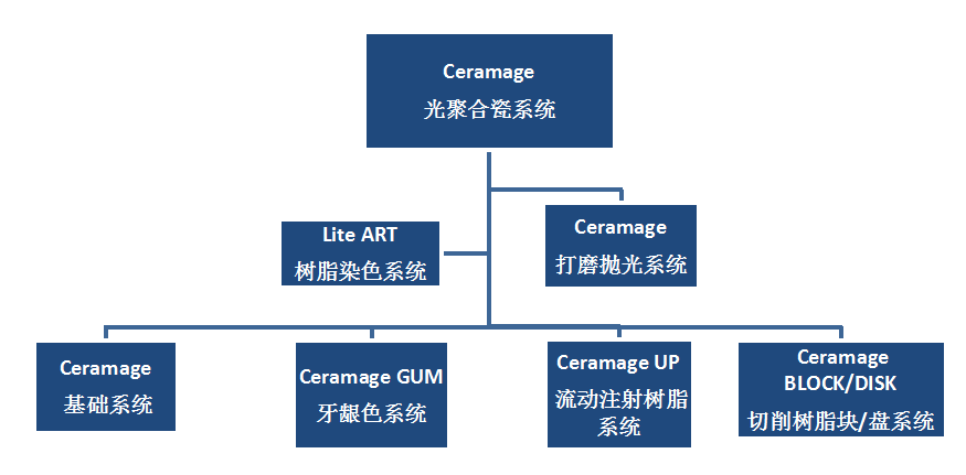 shofu ceramage 聚合瓷,灿烂的笑容来自松风