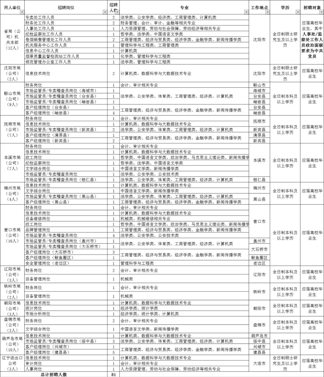 中国烟草公司招聘_千呼万唤始出来 中国烟草集团招聘在即(3)