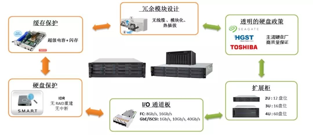 电子加工与网络工程与nas网络存储器有什么用