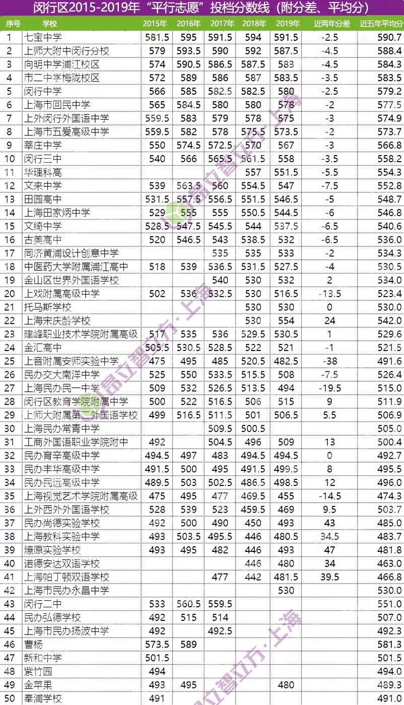 闵行高中排名_闵行地图(3)