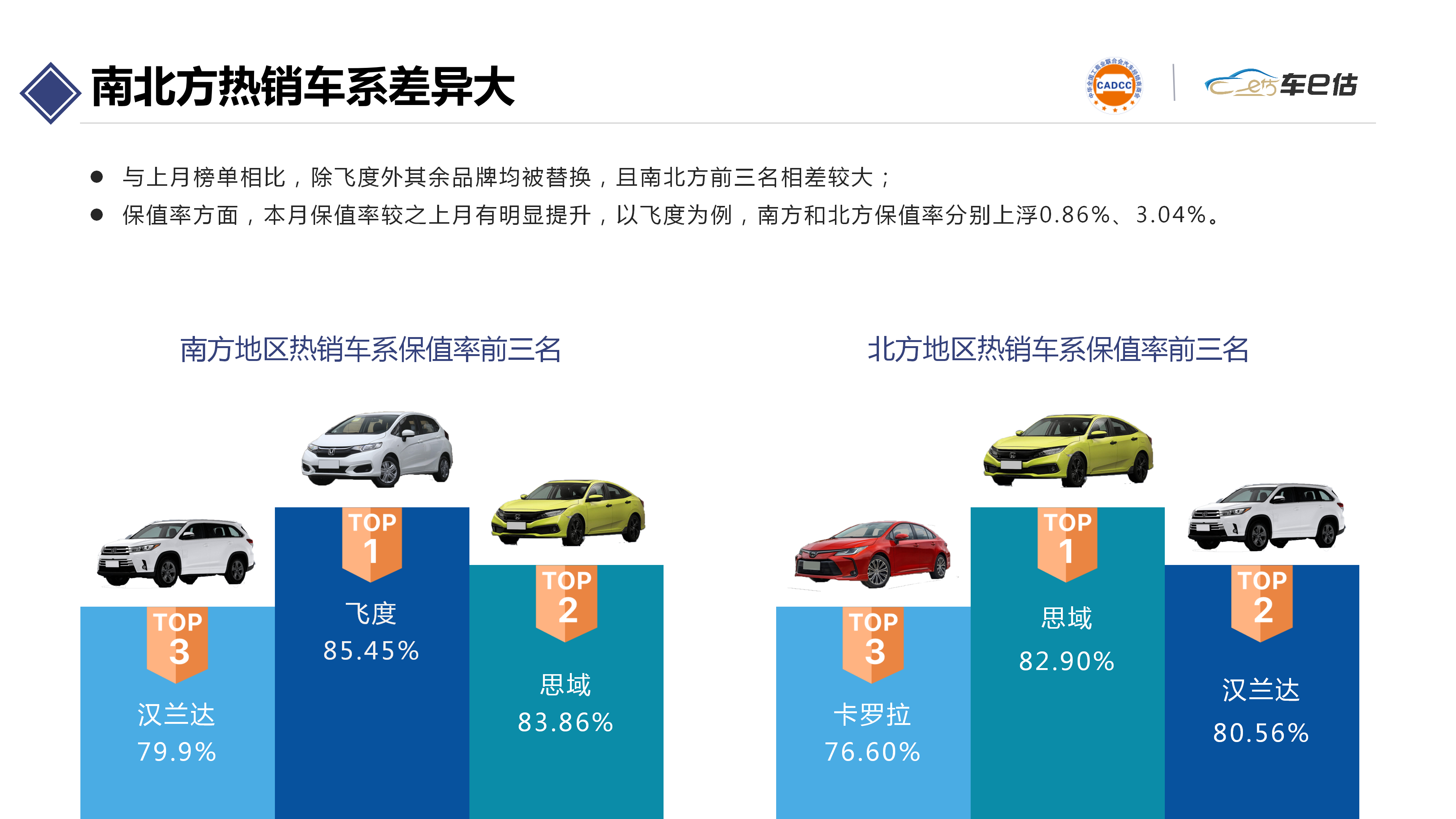 全国工商联汽车经销商商会&车e估发布:2020年3月汽车保值率报告