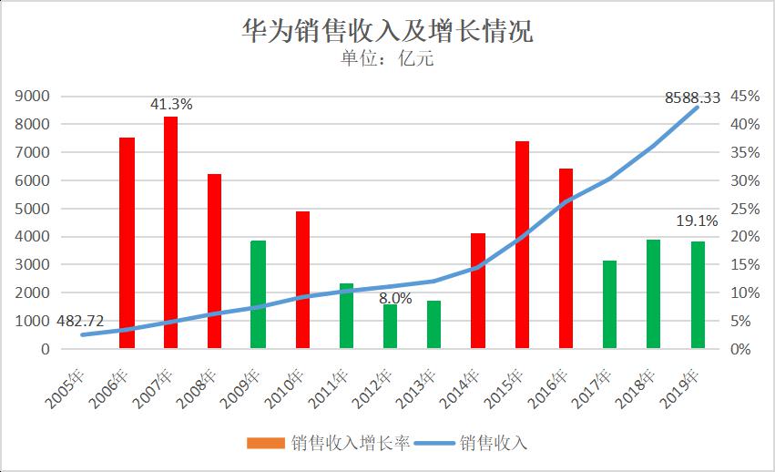 2019年华为实现销售收入8588.33亿元,同比增长19.