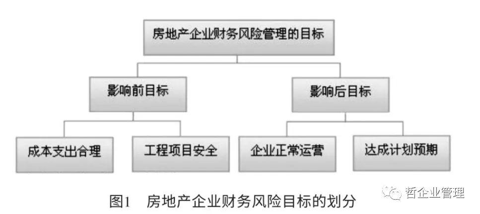 房地产企业财务风险管理体系构建