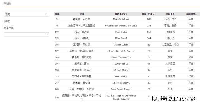 世界首富排行榜_2021世界首富排行榜(2)