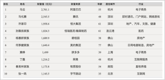 疫情洗劫全球富豪，中国这9人却成赢家，他凭呼