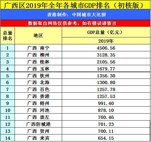 柳州南宁gdp(3)