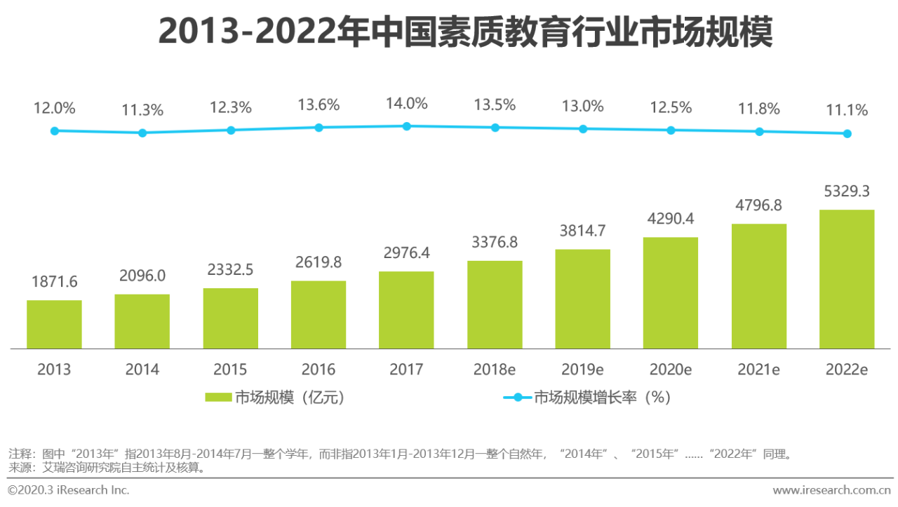 行业@2020年中国素质教育行业白皮书
