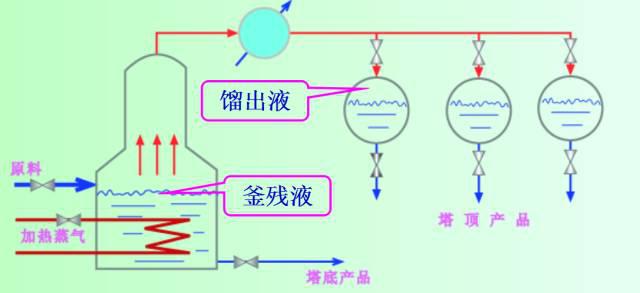 蒸馏,分馏,精馏基础知识