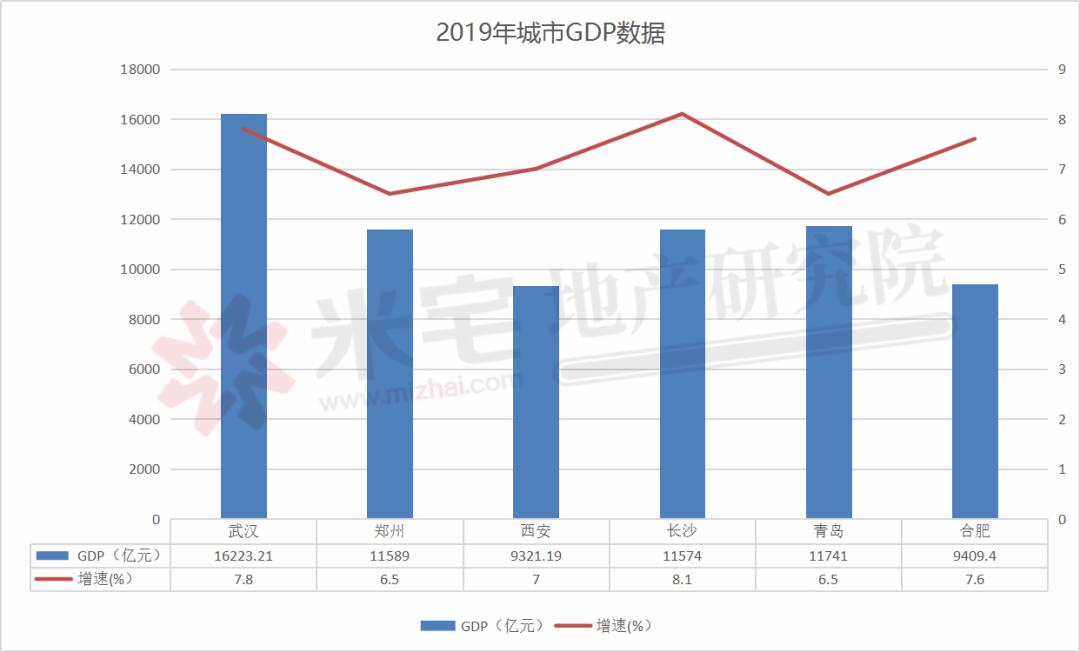 青岛和武汉gdp