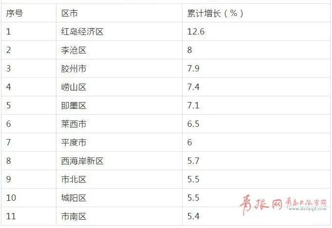 2020青岛第一季度各区gdp_2020年一季度三明各区县市GDP最新数据,永安市总量第一,人均第三(2)