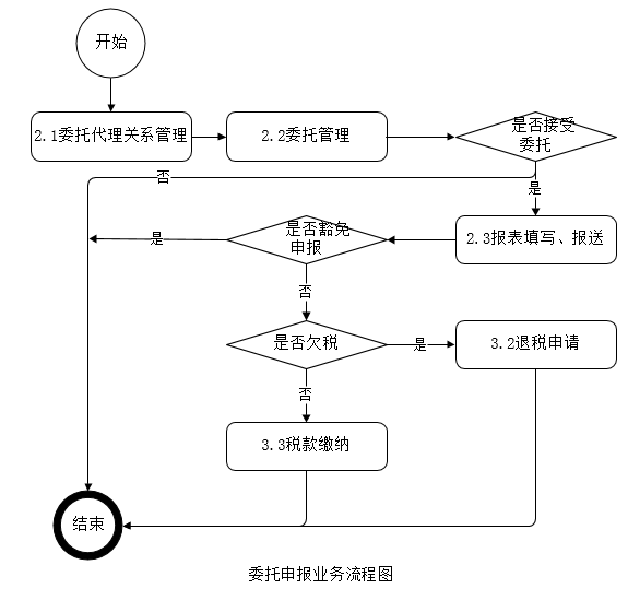 委托代理注册公司流程