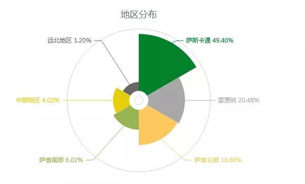 加拿大萨省人口_加拿大高中的中国学生人数增速超300(3)