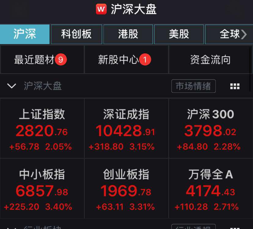 欧美股市暴涨，A股也嗨了！创指涨超3%近3700股飘
