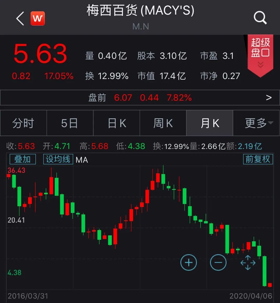 裁员13万、暴跌90%！全球最大百货商店，撑不住了