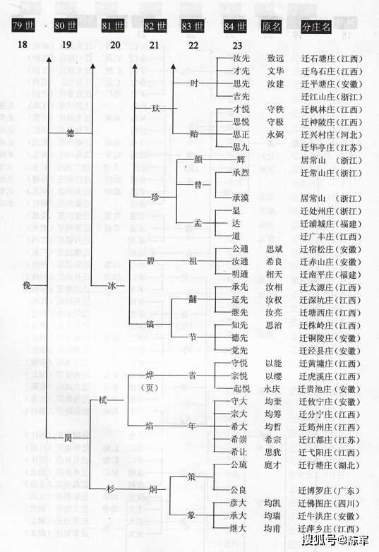 江州义门陈氏世系总图