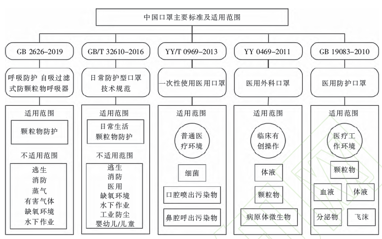 各国口罩应用范围及相关标准