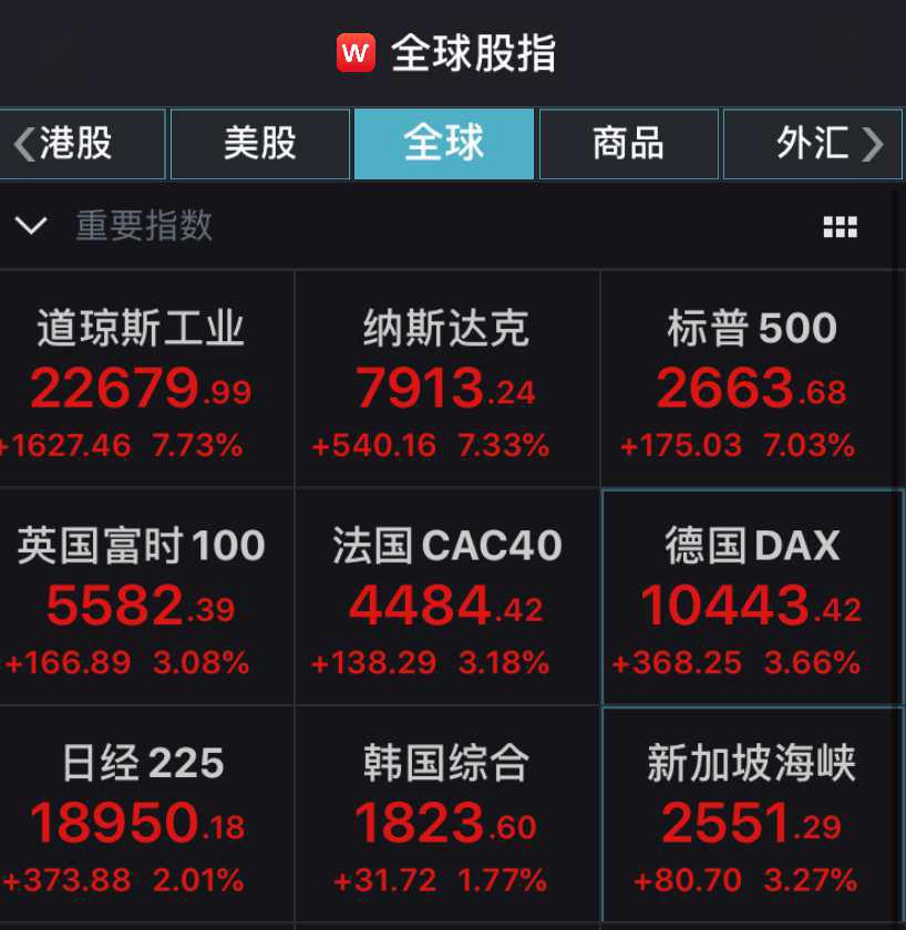 欧美股市暴涨，A股也嗨了！创指涨超3%近3700股飘
