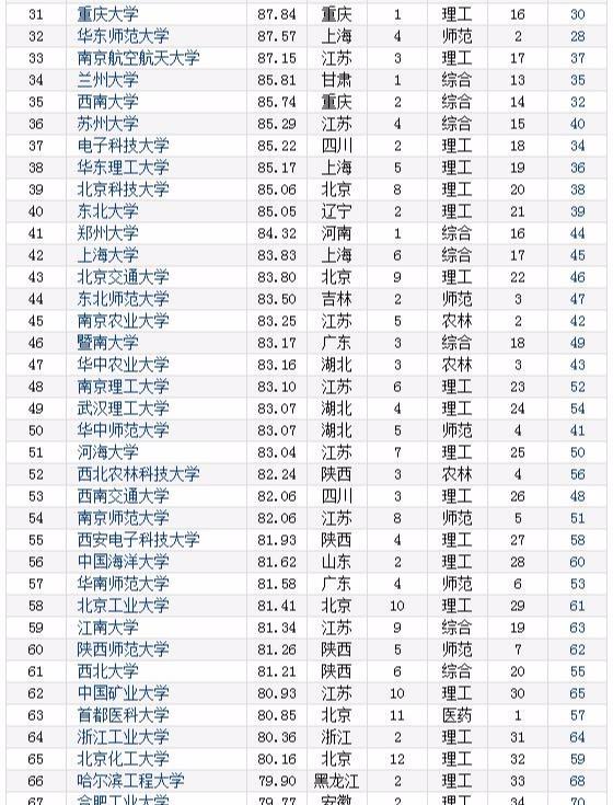 四川大学世界排名