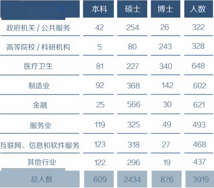毕业生■【就业】华东五校19年毕业生都去哪儿了？