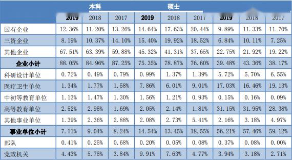 毕业生■【就业】华东五校19年毕业生都去哪儿了？
