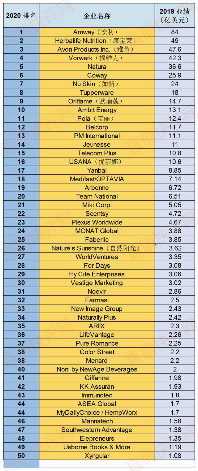 2020全球百强直销排名_2020年全球直销企业业绩排名安利继续稳固榜首位置