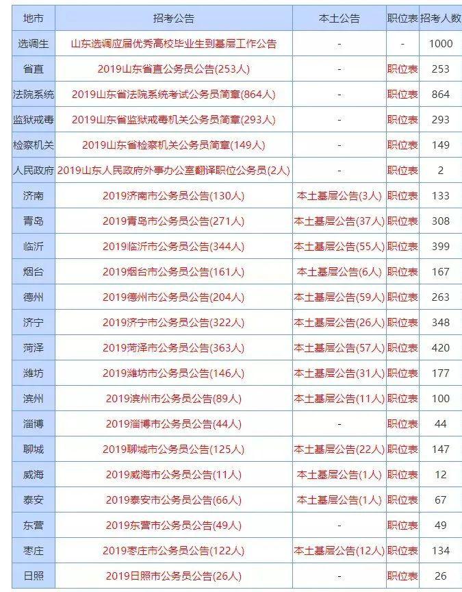 山东省各地市经排名_最新汇总!2020山东各地中考录取分数线!