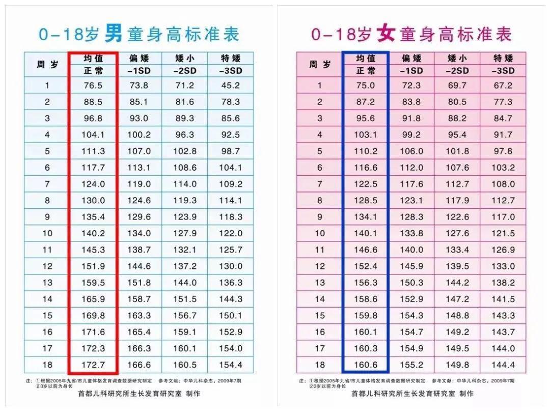 儿童身高体重标准表