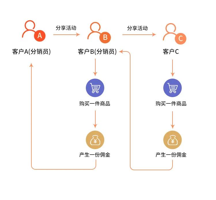 功能更新 分销带货来啦!速来get赚钱新技能